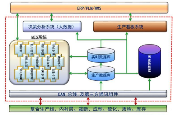 车间轮胎MES系统