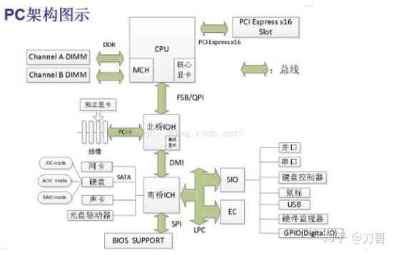 PC架构