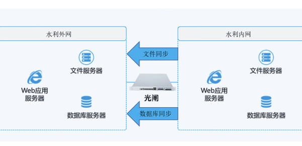 水利行业网络安全隔离交换.png